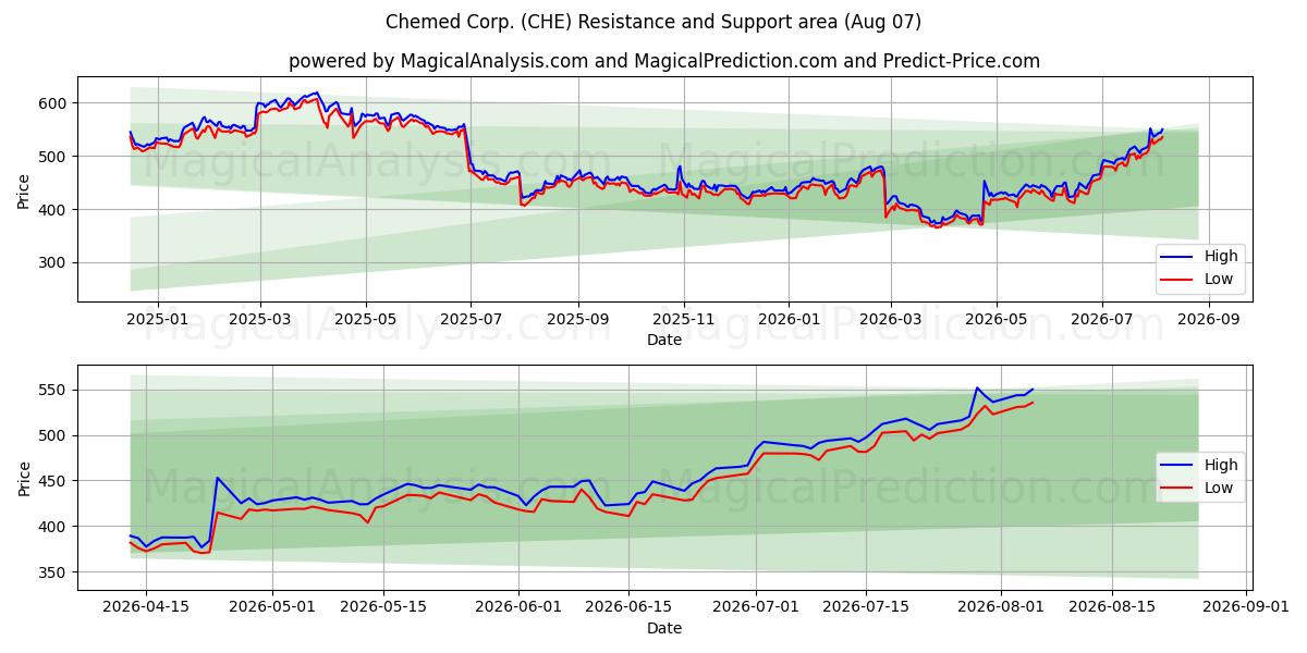  Chemed Corp. (CHE) Support and Resistance area (06 Aug) 