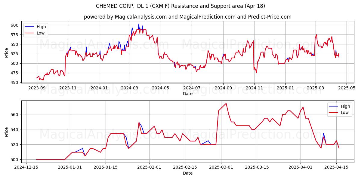  CHEMED CORP.  DL 1 (CXM.F) Support and Resistance area (18 Apr) 