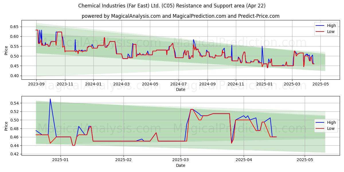  Chemical Industries (Far East) Ltd. (C05) Support and Resistance area (22 Apr) 
