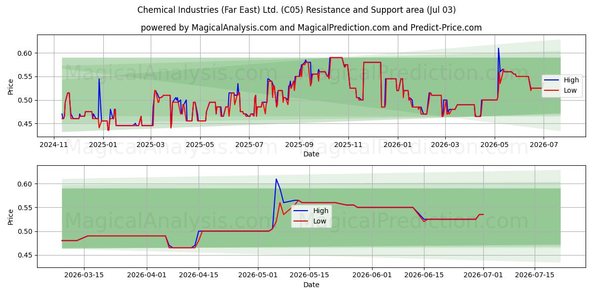  Chemical Industries (Far East) Ltd. (C05) Support and Resistance area (02 Jul) 