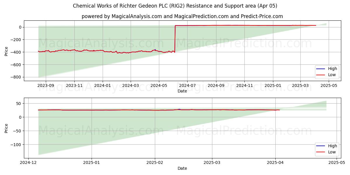  Chemical Works of Richter Gedeon PLC (RIG2) Support and Resistance area (05 Apr) 