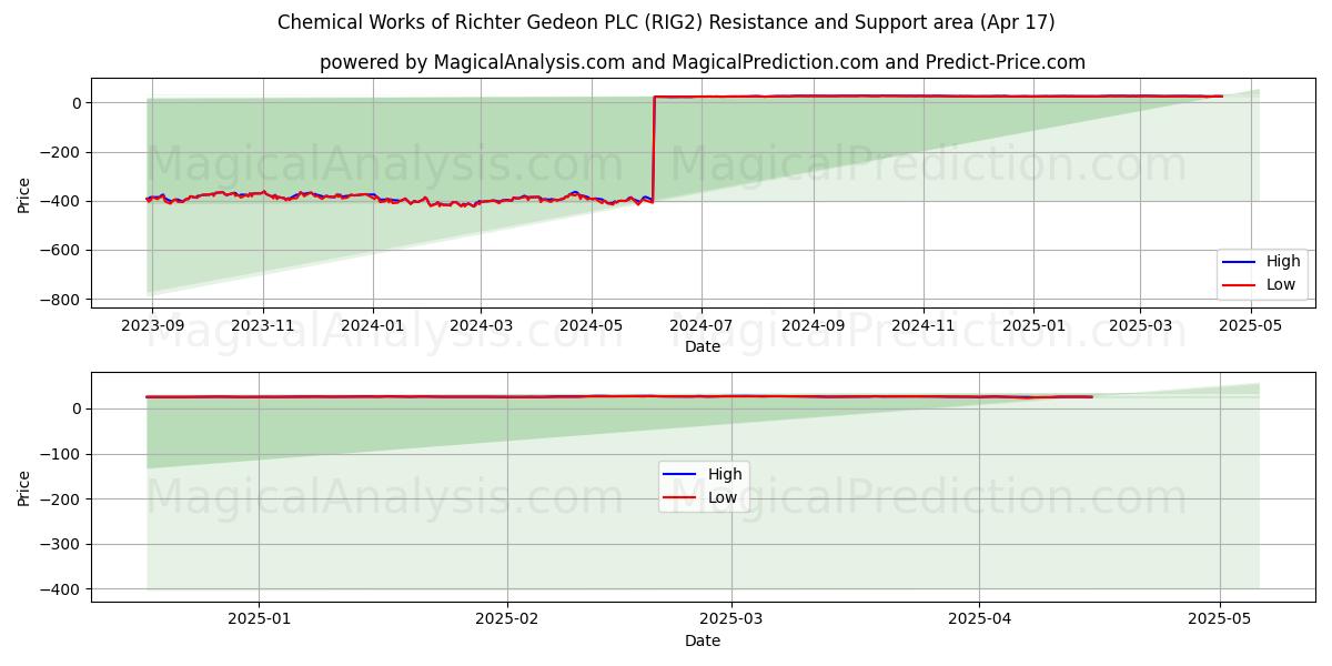  Chemical Works of Richter Gedeon PLC (RIG2) Support and Resistance area (17 Apr) 