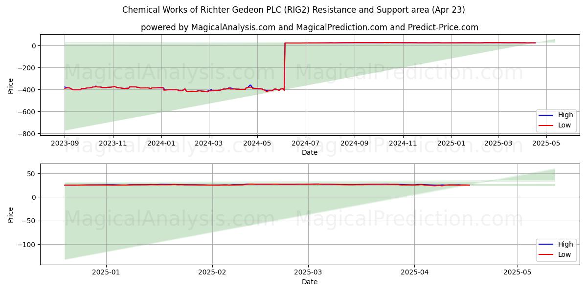  Chemical Works of Richter Gedeon PLC (RIG2) Support and Resistance area (23 Apr) 