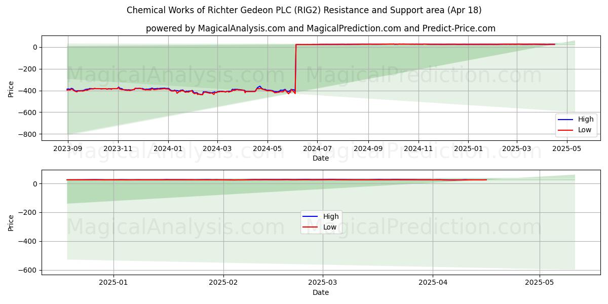  Chemical Works of Richter Gedeon PLC (RIG2) Support and Resistance area (18 Apr) 