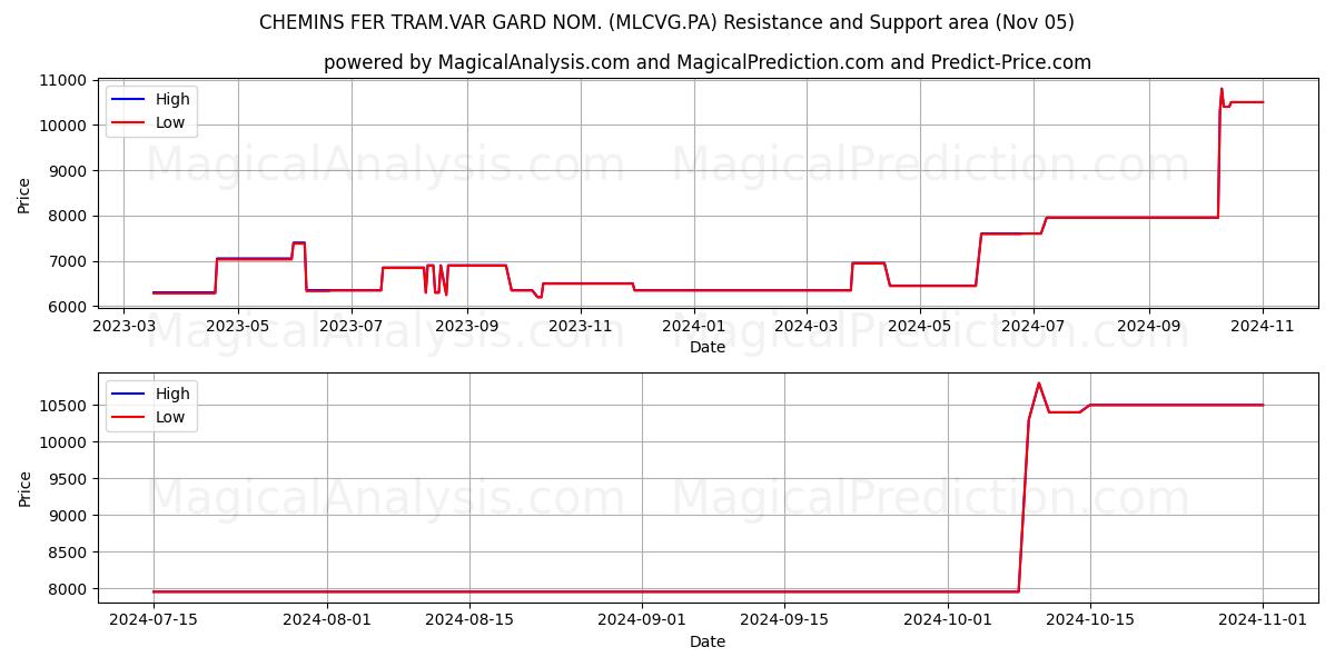  CHEMINS FER TRAM.VAR GARD NOM. (MLCVG.PA) Support and Resistance area (05 Nov) 