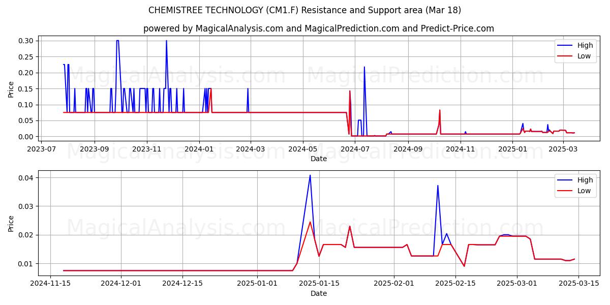  CHEMISTREE TECHNOLOGY (CM1.F) Support and Resistance area (18 Mar) 