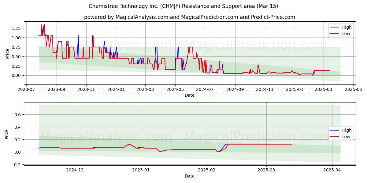  Chemistree Technology Inc. (CHMJF) Support and Resistance area (15 Mar) 
