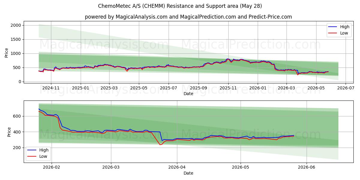  ChemoMetec A/S (CHEMM) Support and Resistance area (26 May) 