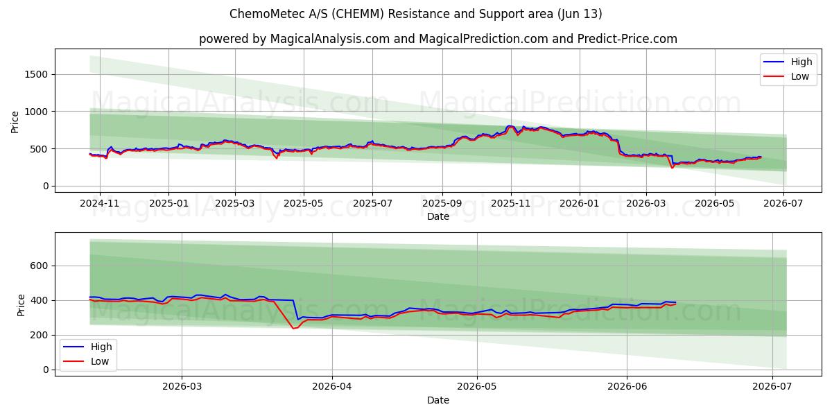  ChemoMetec A/S (CHEMM) Support and Resistance area (11 Jun) 