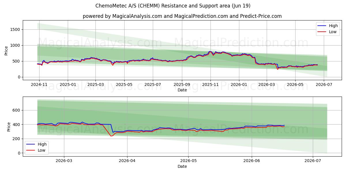  ChemoMetec A/S (CHEMM) Support and Resistance area (17 Jun) 
