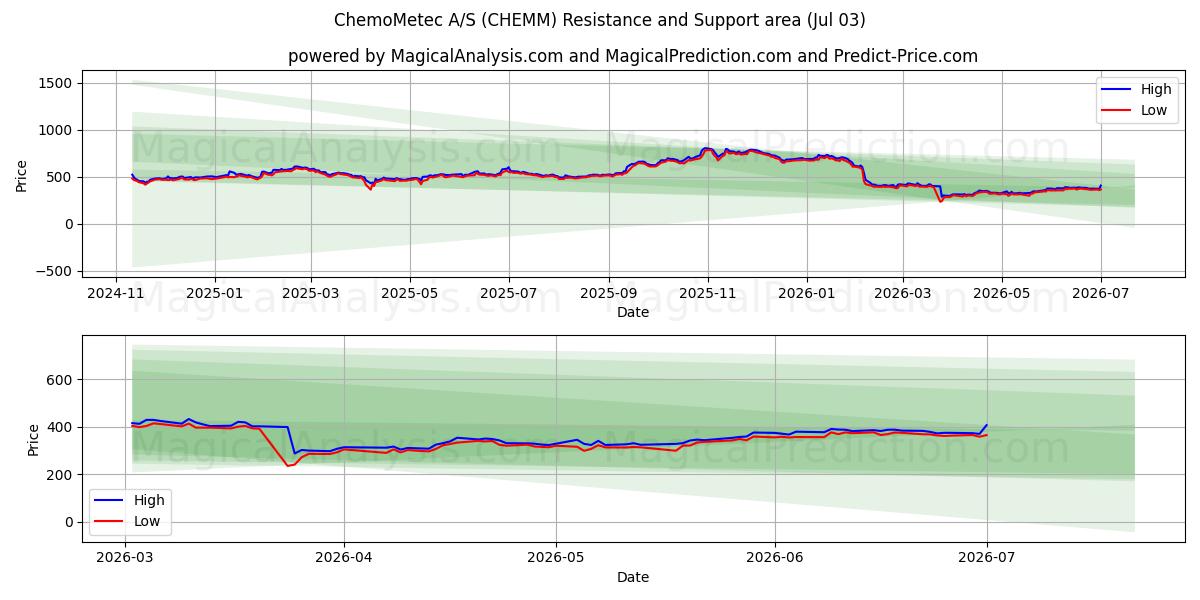  ChemoMetec A/S (CHEMM) Support and Resistance area (02 Jul) 