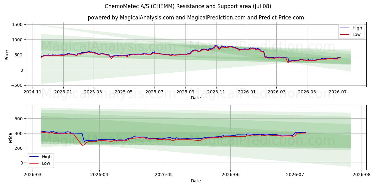  ChemoMetec A/S (CHEMM) Support and Resistance area (07 Jul) 