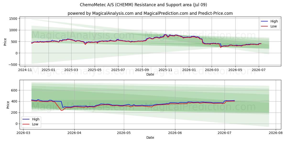  ChemoMetec A/S (CHEMM) Support and Resistance area (08 Jul) 