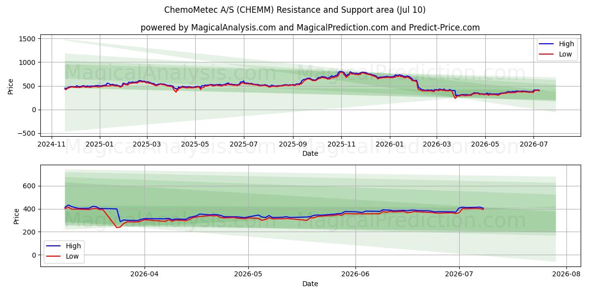  ChemoMetec A/S (CHEMM) Support and Resistance area (09 Jul) 