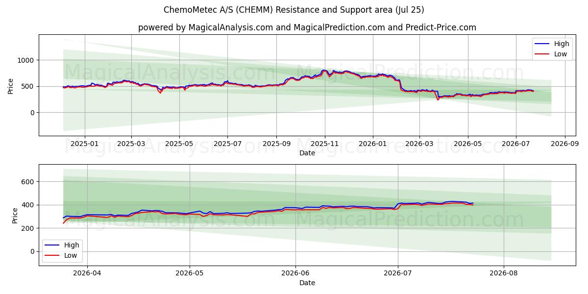 ChemoMetec A/S (CHEMM) Support and Resistance area (24 Jul) 