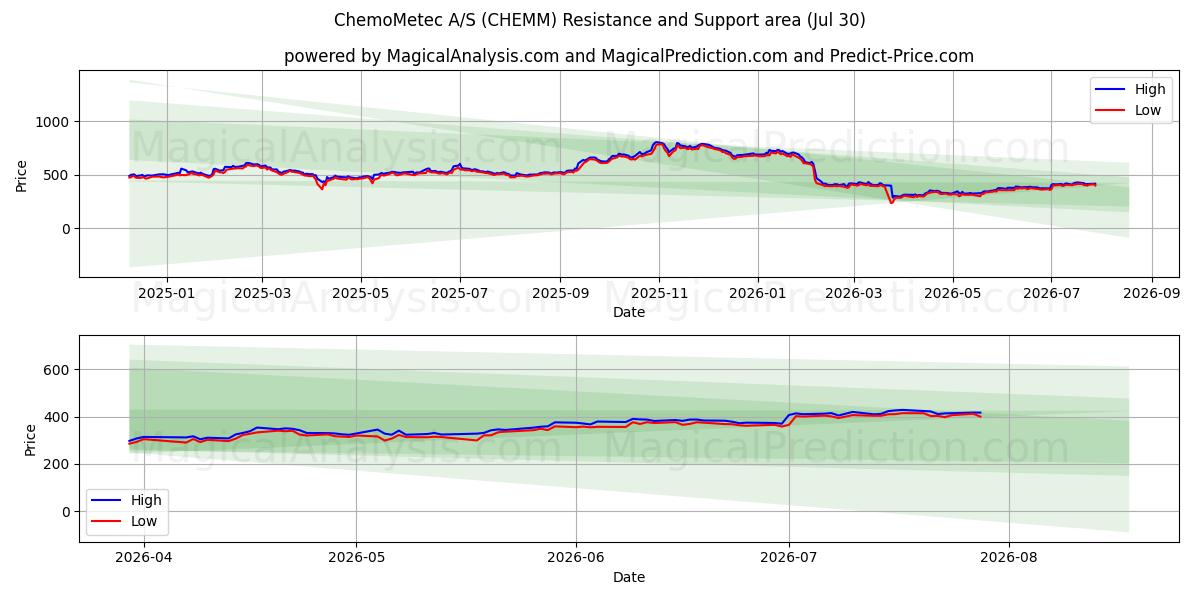  ChemoMetec A/S (CHEMM) Support and Resistance area (29 Jul) 