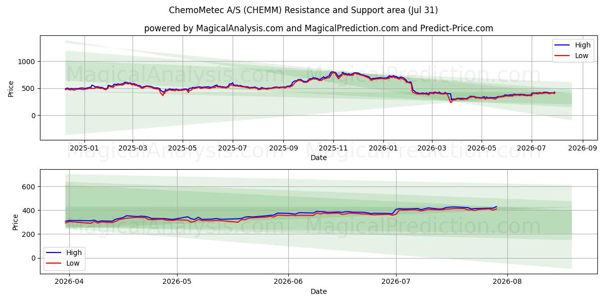  ChemoMetec A/S (CHEMM) Support and Resistance area (30 Jul) 
