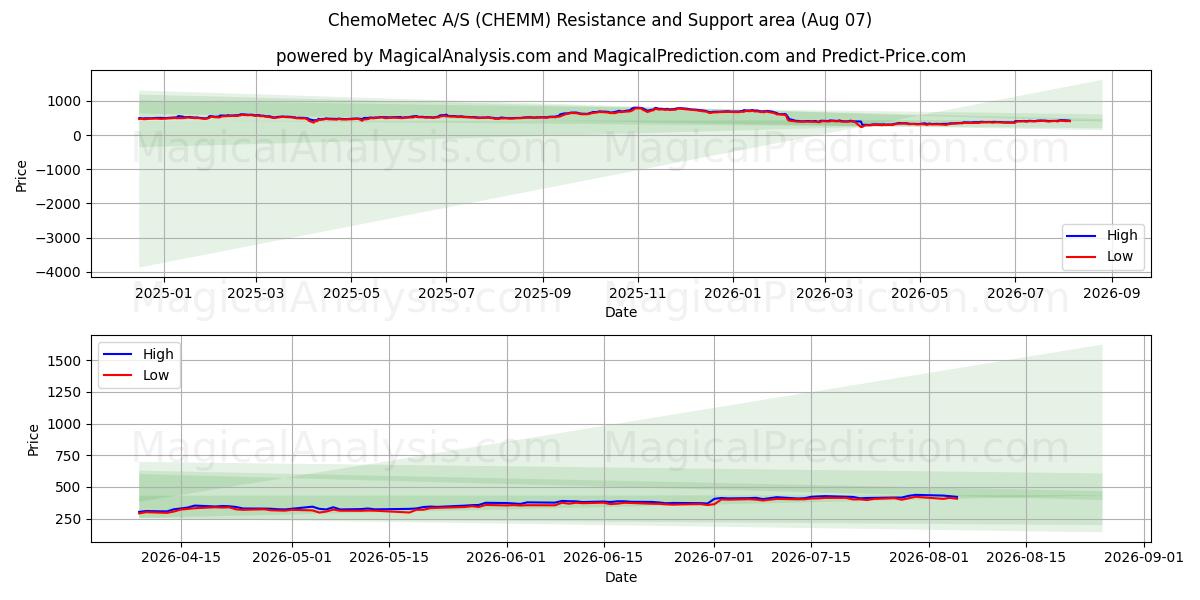  ChemoMetec A/S (CHEMM) Support and Resistance area (06 Aug) 