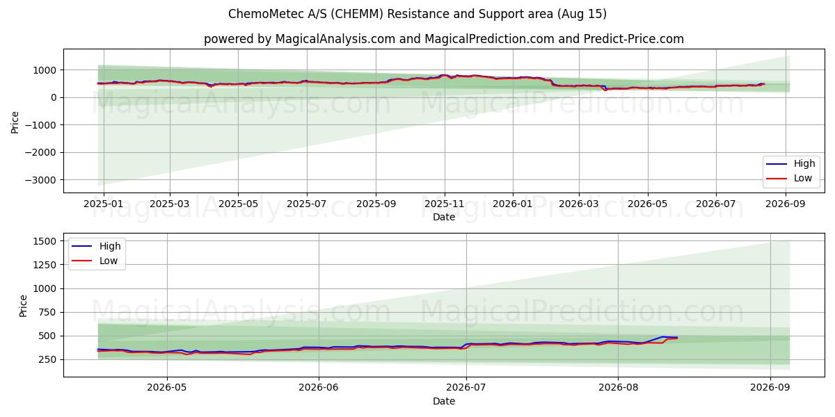  ChemoMetec A/S (CHEMM) Support and Resistance area (14 Aug) 