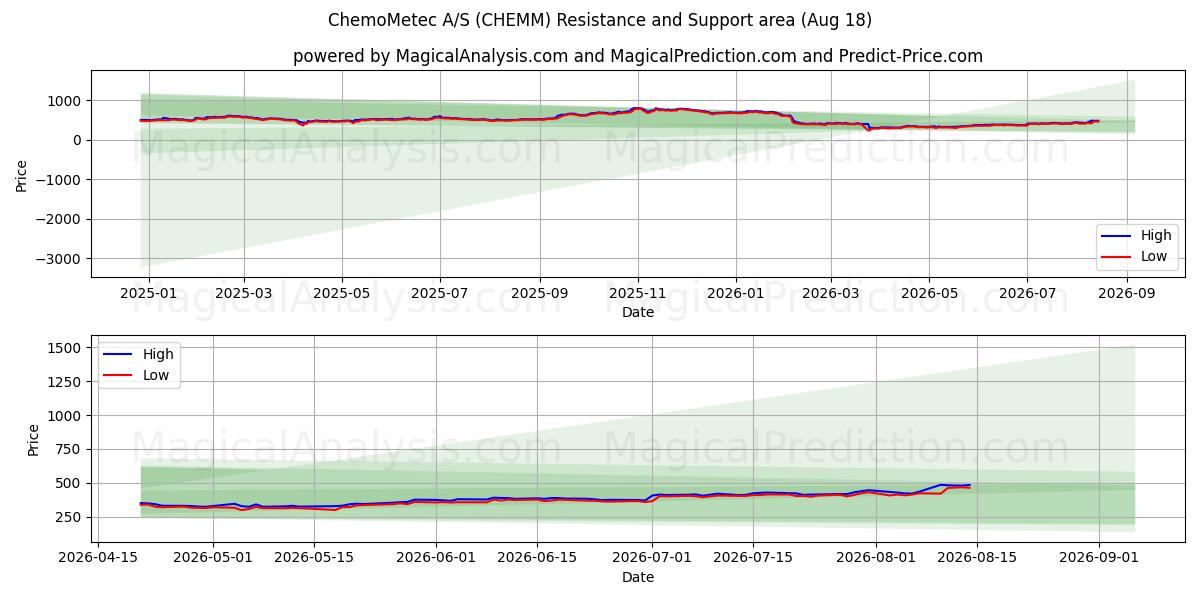  ChemoMetec A/S (CHEMM) Support and Resistance area (17 Aug) 