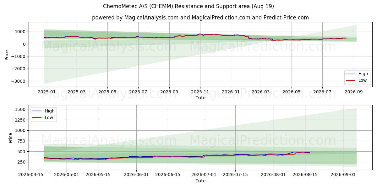  ChemoMetec A/S (CHEMM) Support and Resistance area (18 Aug) 