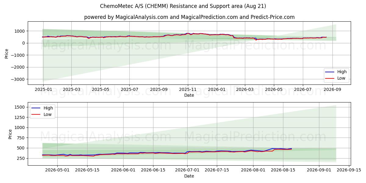 ChemoMetec A/S (CHEMM) Support and Resistance area (19 Aug) 