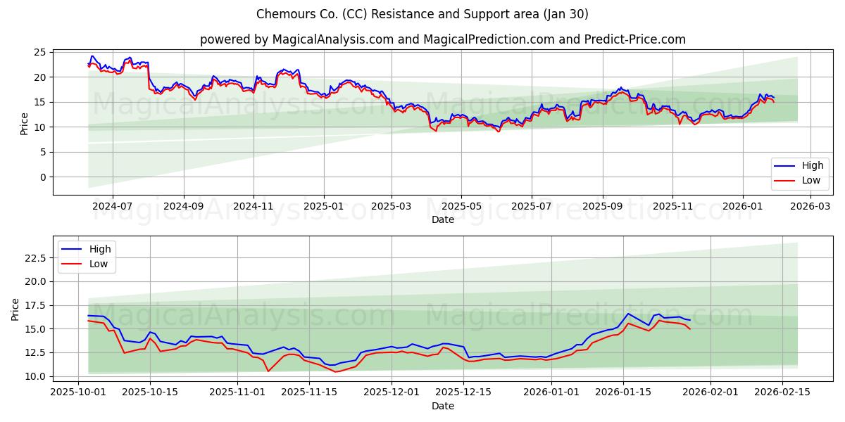  Chemours Co. (CC) Support and Resistance area (29 Jan) 