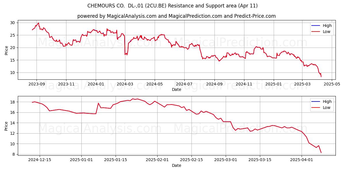  CHEMOURS CO.  DL-,01 (2CU.BE) Support and Resistance area (11 Apr) 
