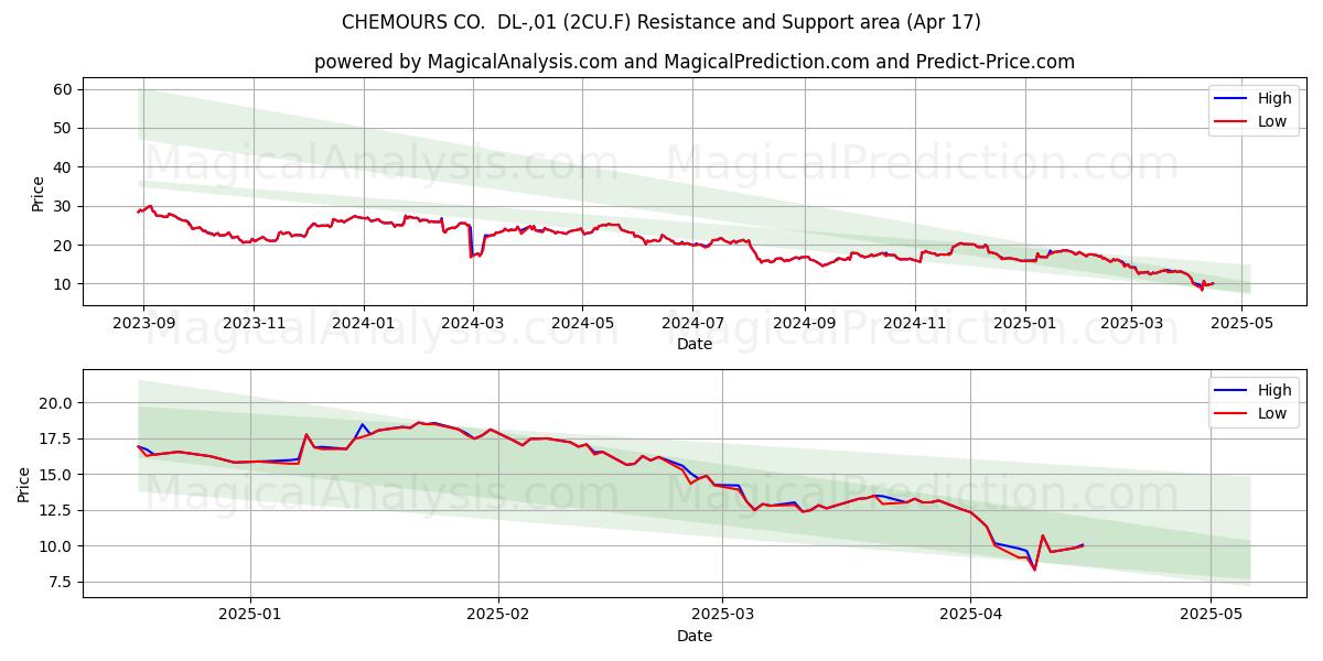 CHEMOURS CO. DL-,01 (2CU.F) Support and Resistance area (17 Apr) CHEMOURS CO. DL-,01 (2CU.F) Support and Resistance area (17 Apr)