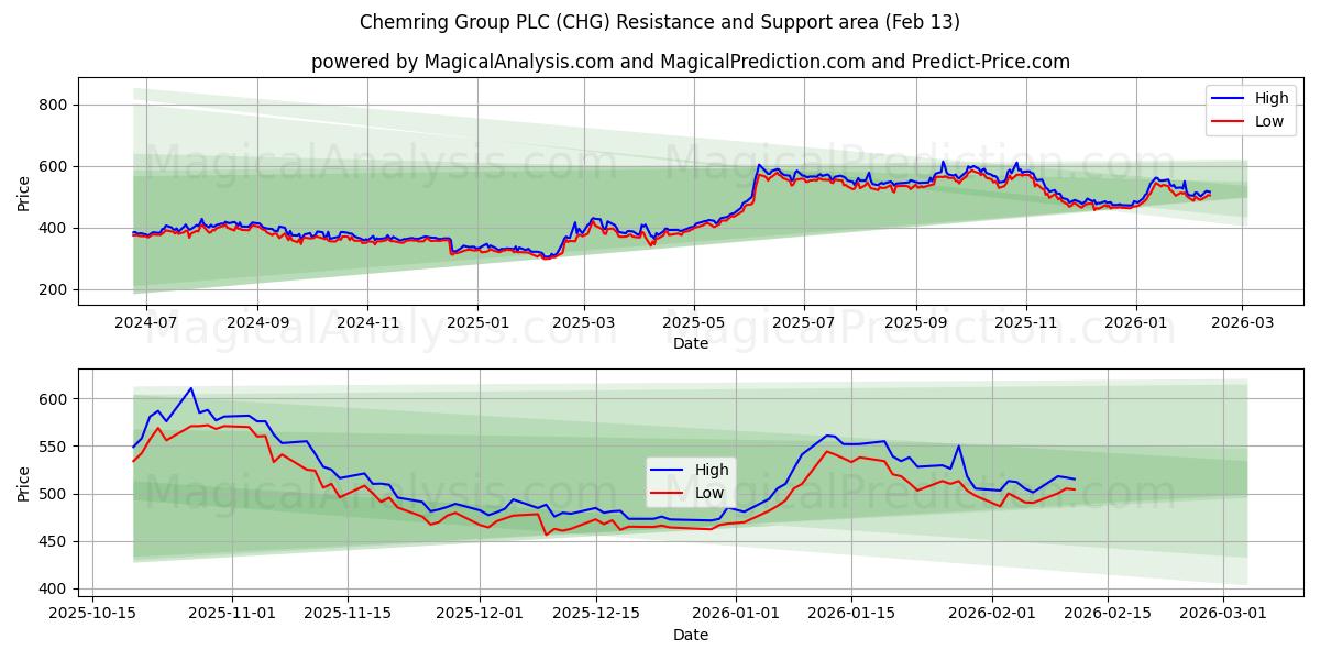  Chemring Group PLC (CHG) Support and Resistance area (12 Feb) 