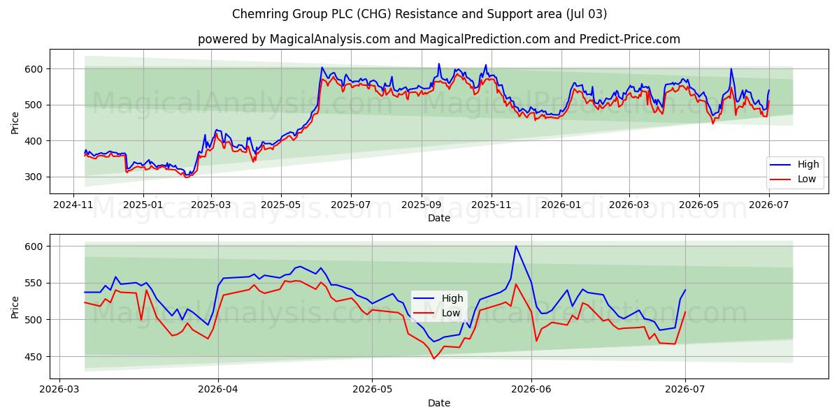  Chemring Group PLC (CHG) Support and Resistance area (02 Jul) 