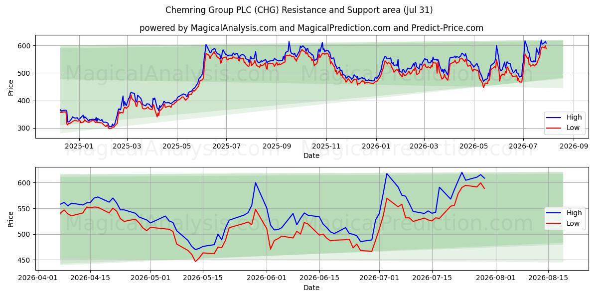  Chemring Group PLC (CHG) Support and Resistance area (30 Jul) 