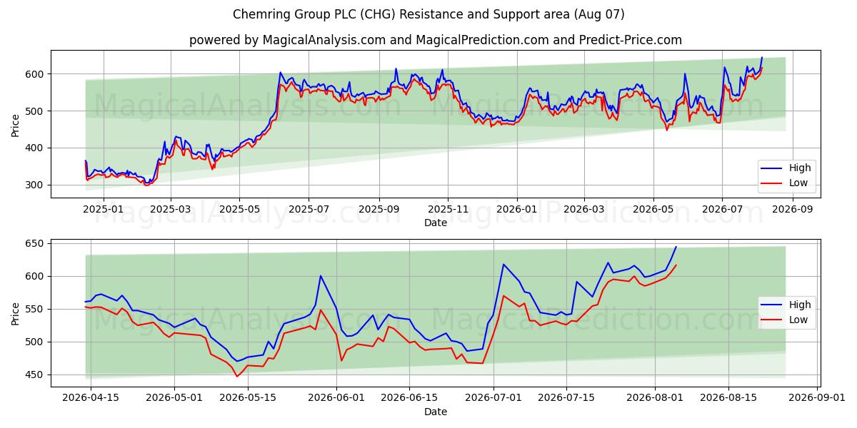  Chemring Group PLC (CHG) Support and Resistance area (06 Aug) 