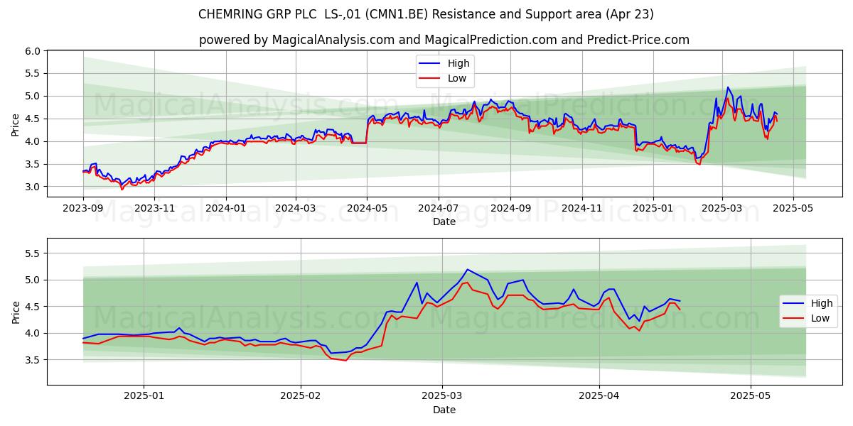  CHEMRING GRP PLC  LS-,01 (CMN1.BE) Support and Resistance area (23 Apr) 