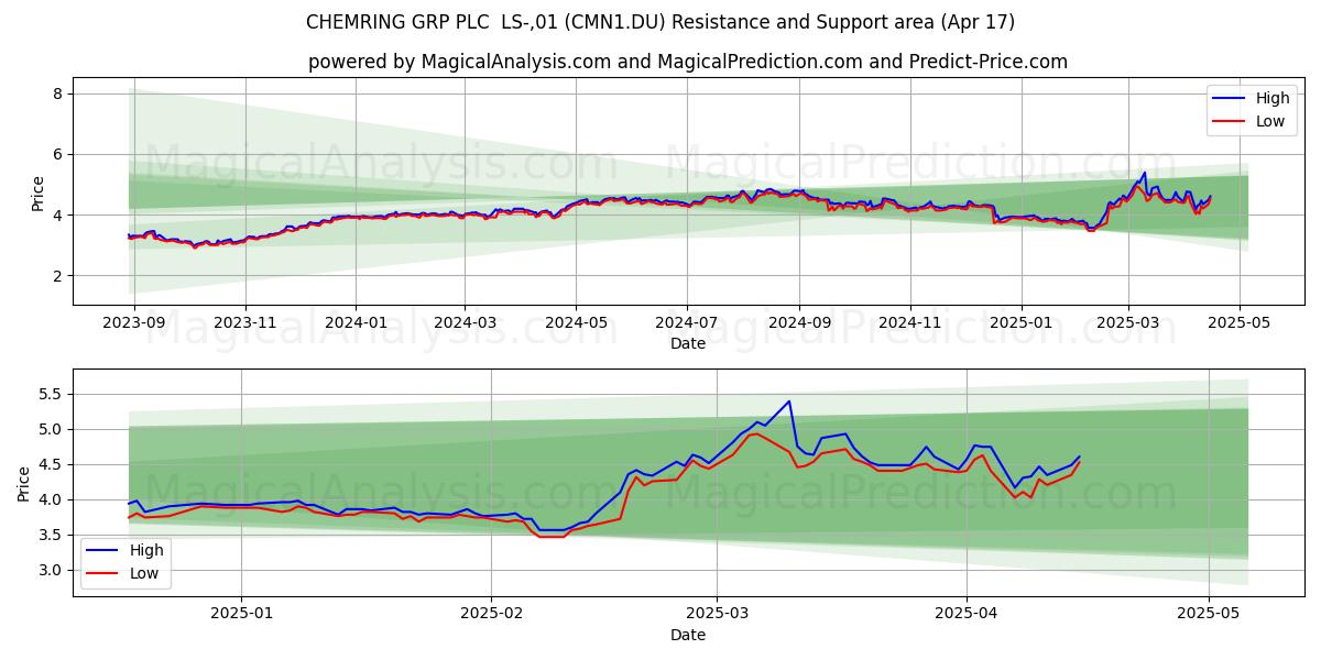  CHEMRING GRP PLC  LS-,01 (CMN1.DU) Support and Resistance area (17 Apr) 