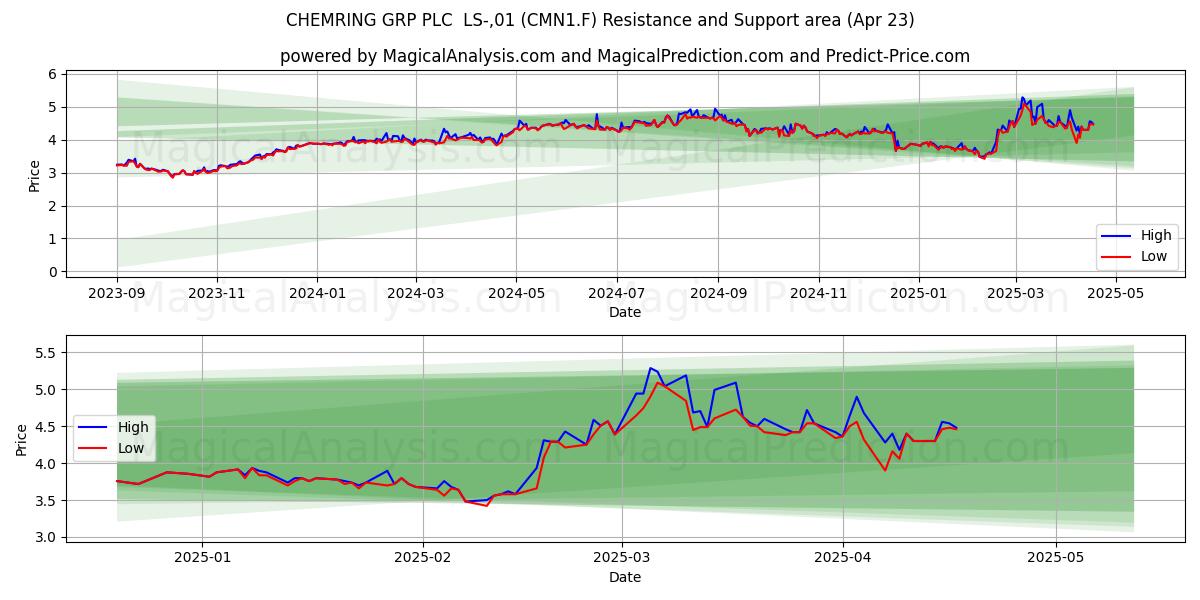  CHEMRING GRP PLC  LS-,01 (CMN1.F) Support and Resistance area (23 Apr) 