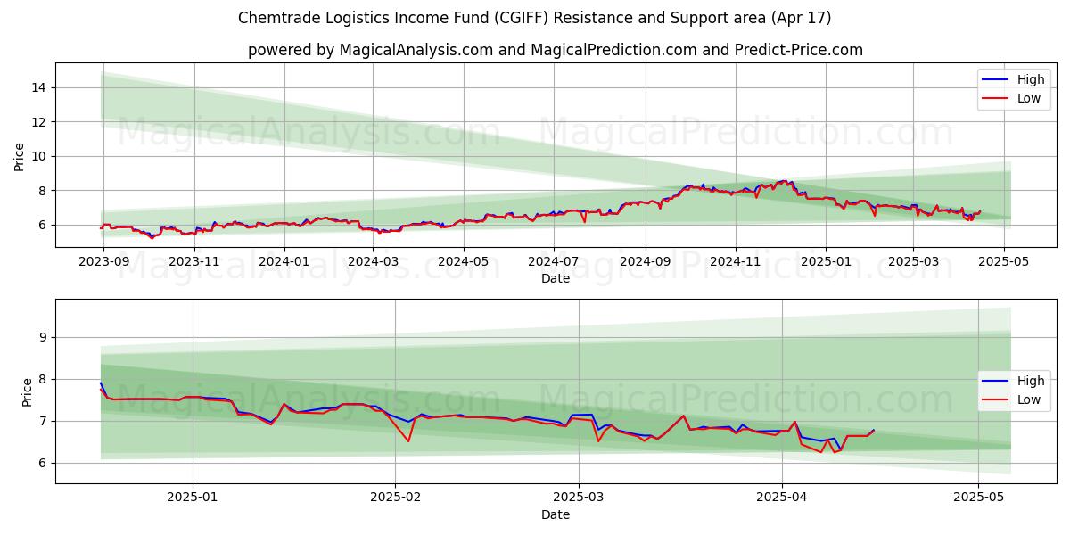  Chemtrade Logistics Income Fund (CGIFF) Support and Resistance area (17 Apr) 