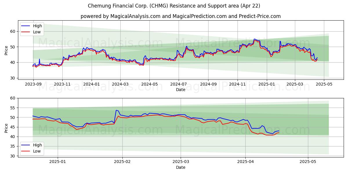  Chemung Financial Corp. (CHMG) Support and Resistance area (22 Apr) 