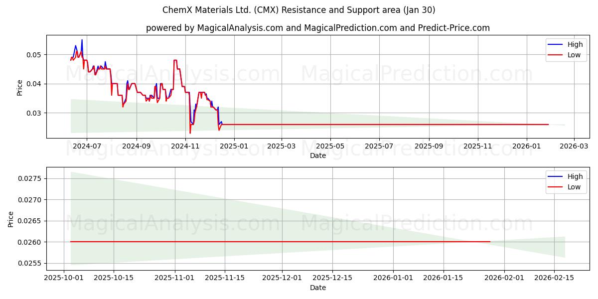  ChemX Materials Ltd. (CMX) Support and Resistance area (29 Jan) 