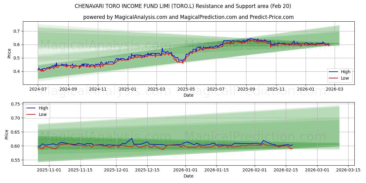  CHENAVARI TORO INCOME FUND LIMI (TORO.L) Support and Resistance area (19 Feb) 