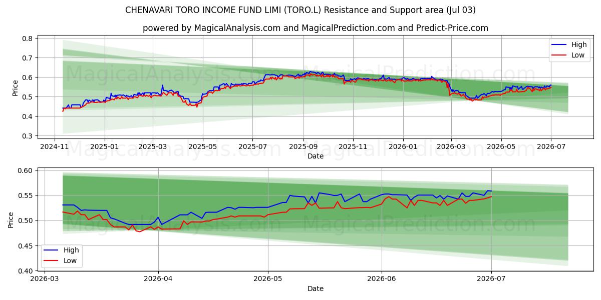  CHENAVARI TORO INCOME FUND LIMI (TORO.L) Support and Resistance area (02 Jul) 