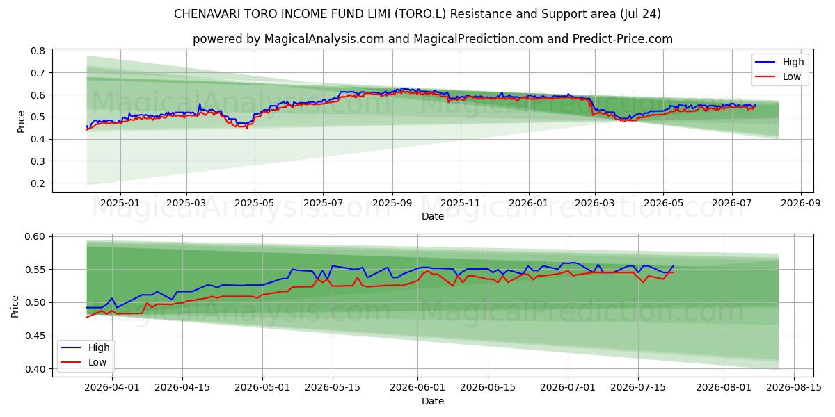  CHENAVARI TORO INCOME FUND LIMI (TORO.L) Support and Resistance area (23 Jul) 