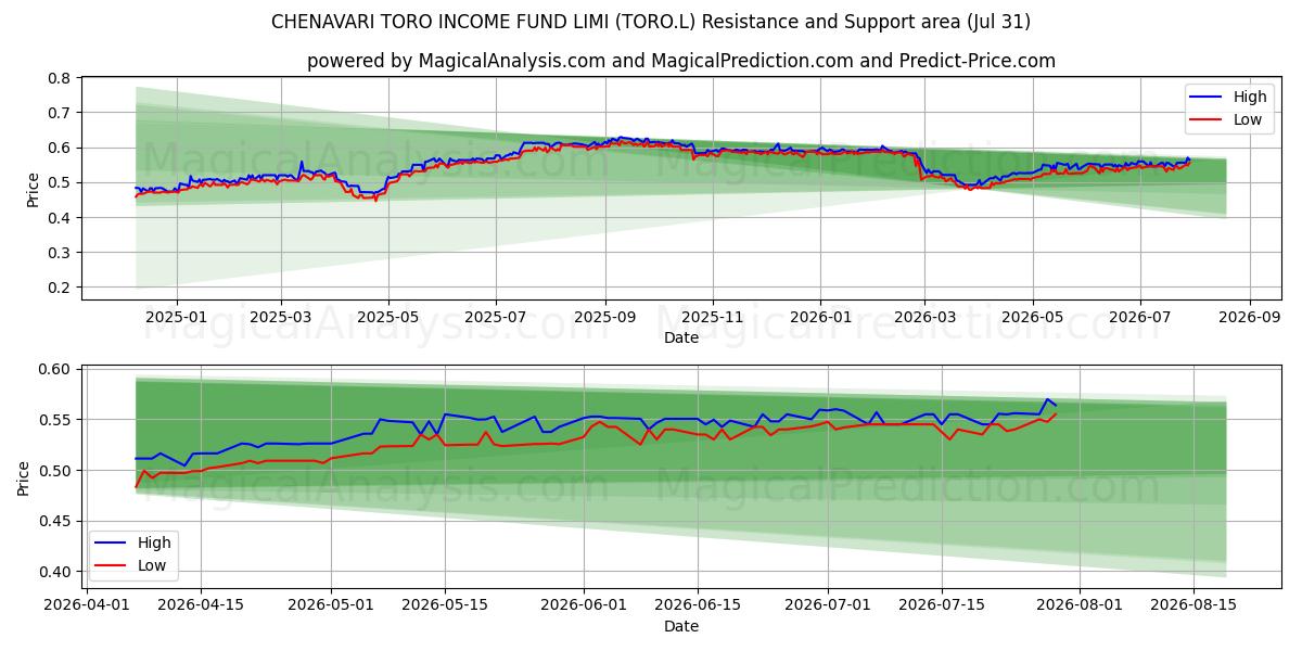  CHENAVARI TORO INCOME FUND LIMI (TORO.L) Support and Resistance area (30 Jul) 