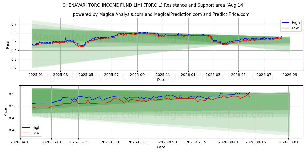  CHENAVARI TORO INCOME FUND LIMI (TORO.L) Support and Resistance area (13 Aug) 