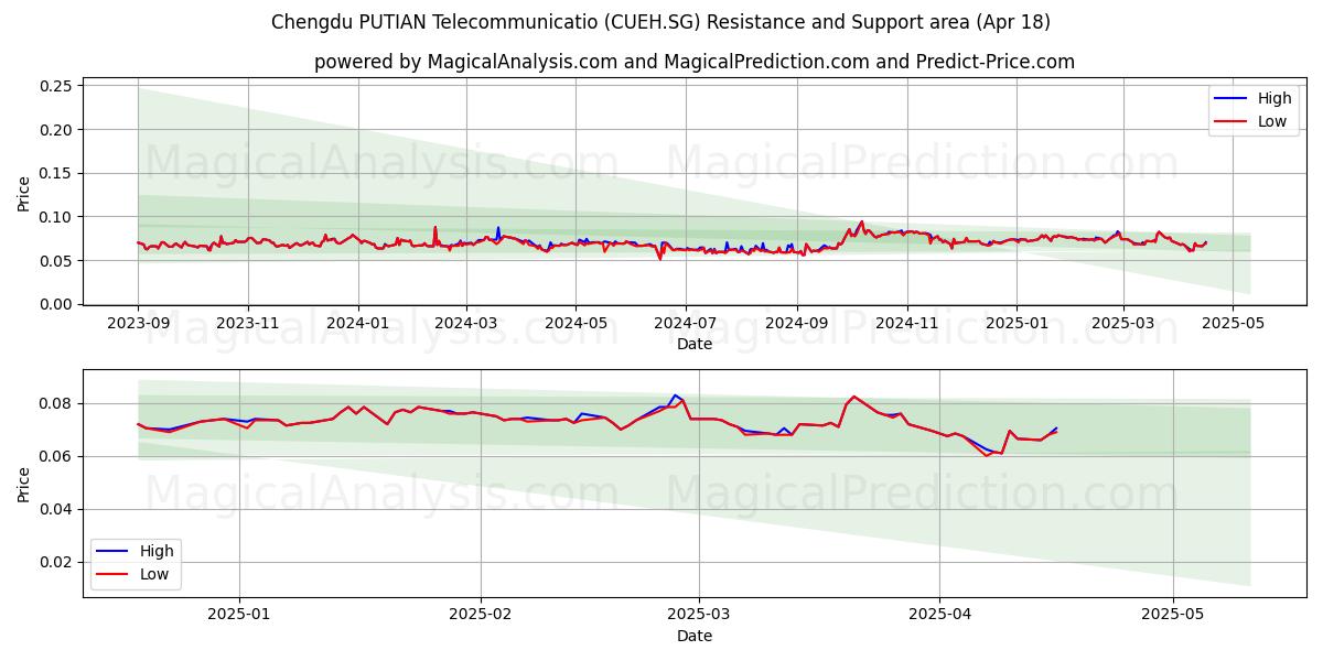  Chengdu PUTIAN Telecommunicatio (CUEH.SG) Support and Resistance area (18 Apr) 