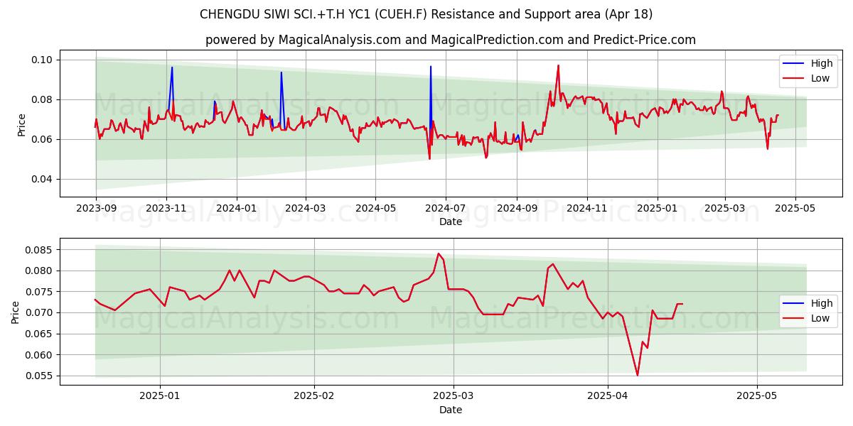  CHENGDU SIWI SCI.+T.H YC1 (CUEH.F) Support and Resistance area (18 Apr) 