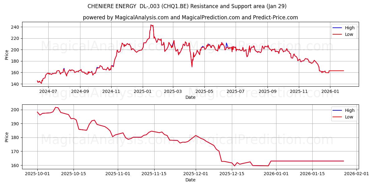  CHENIERE ENERGY  DL-,003 (CHQ1.BE) Support and Resistance area (28 Jan) 