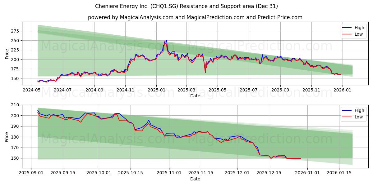  Cheniere Energy Inc. (CHQ1.SG) Support and Resistance area (30 Dec) 