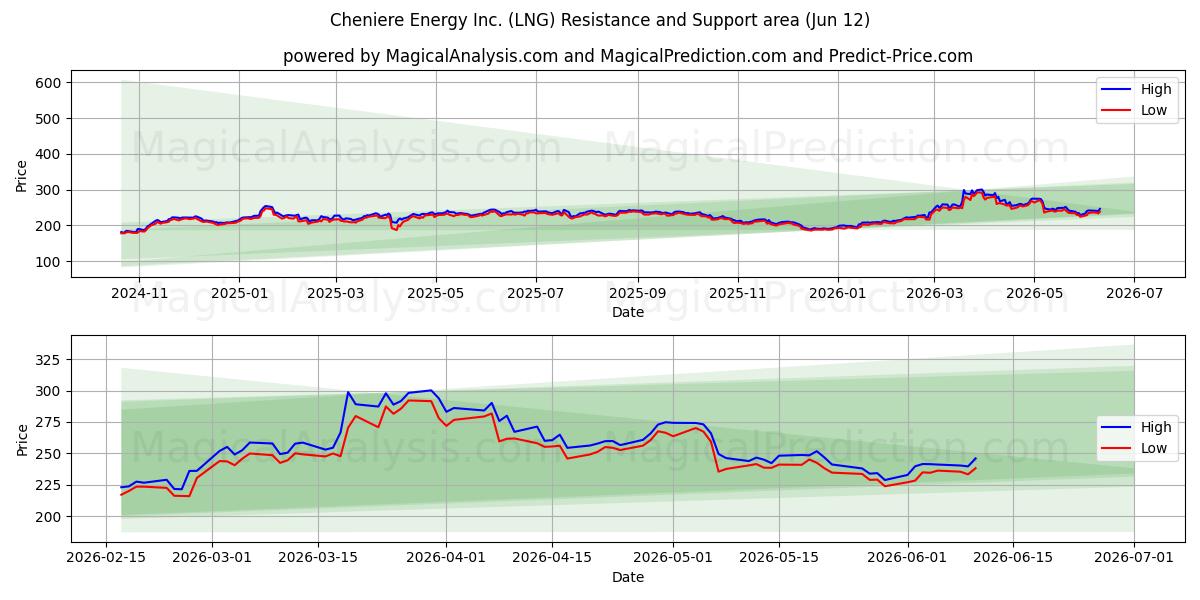  Cheniere Energy Inc. (LNG) Support and Resistance area (11 Jun) 