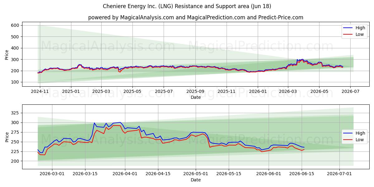  Cheniere Energy Inc. (LNG) Support and Resistance area (17 Jun) 